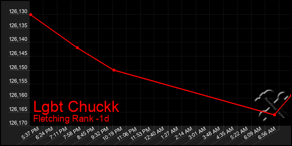 Last 24 Hours Graph of Lgbt Chuckk