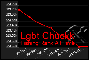 Total Graph of Lgbt Chuckk