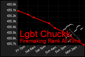 Total Graph of Lgbt Chuckk