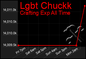 Total Graph of Lgbt Chuckk