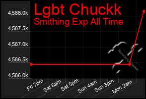 Total Graph of Lgbt Chuckk