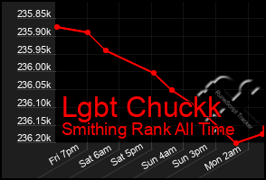 Total Graph of Lgbt Chuckk