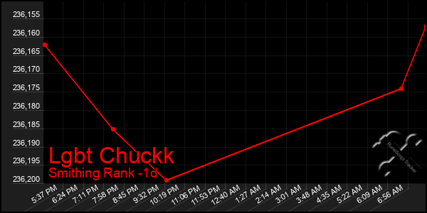 Last 24 Hours Graph of Lgbt Chuckk