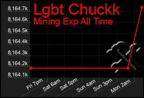 Total Graph of Lgbt Chuckk