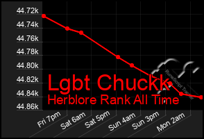 Total Graph of Lgbt Chuckk