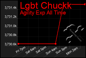 Total Graph of Lgbt Chuckk