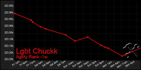 Last 7 Days Graph of Lgbt Chuckk