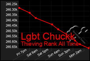 Total Graph of Lgbt Chuckk