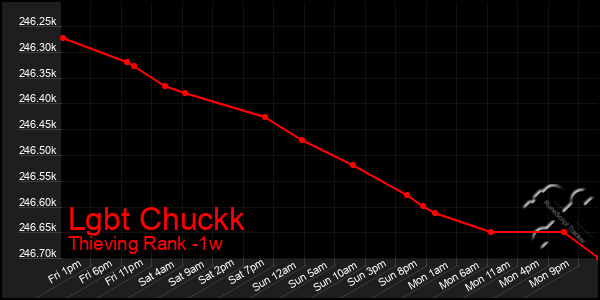 Last 7 Days Graph of Lgbt Chuckk