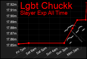 Total Graph of Lgbt Chuckk