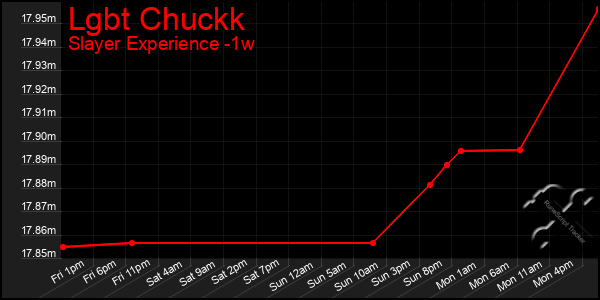 Last 7 Days Graph of Lgbt Chuckk