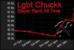 Total Graph of Lgbt Chuckk