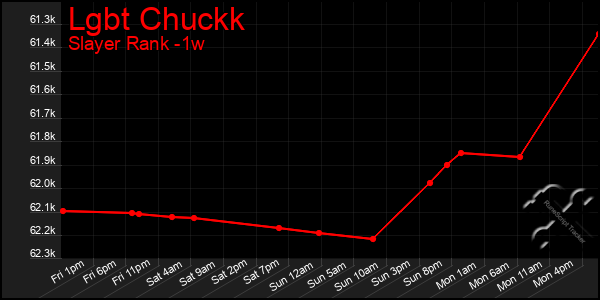 Last 7 Days Graph of Lgbt Chuckk