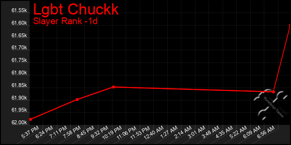 Last 24 Hours Graph of Lgbt Chuckk