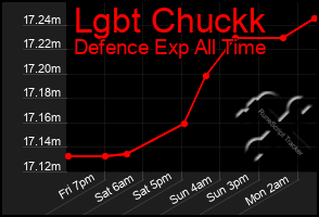 Total Graph of Lgbt Chuckk