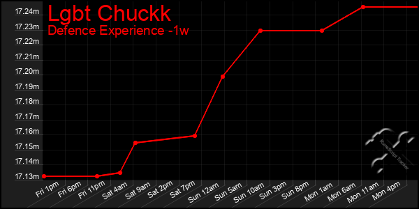 Last 7 Days Graph of Lgbt Chuckk