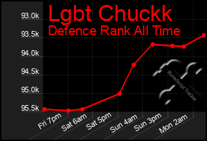 Total Graph of Lgbt Chuckk