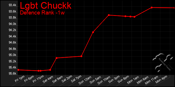 Last 7 Days Graph of Lgbt Chuckk