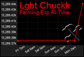 Total Graph of Lgbt Chuckk