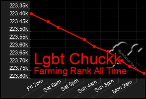 Total Graph of Lgbt Chuckk