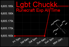 Total Graph of Lgbt Chuckk