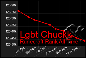 Total Graph of Lgbt Chuckk