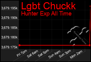 Total Graph of Lgbt Chuckk