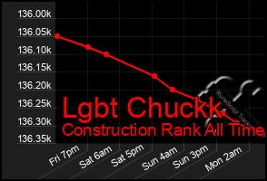 Total Graph of Lgbt Chuckk