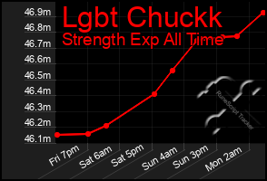 Total Graph of Lgbt Chuckk