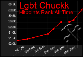 Total Graph of Lgbt Chuckk