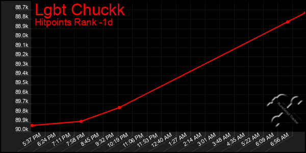 Last 24 Hours Graph of Lgbt Chuckk