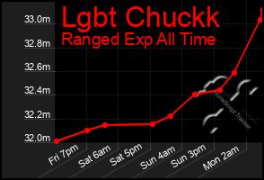 Total Graph of Lgbt Chuckk