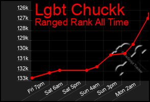 Total Graph of Lgbt Chuckk