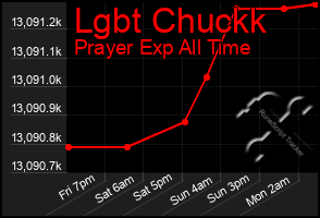 Total Graph of Lgbt Chuckk