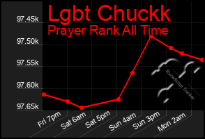 Total Graph of Lgbt Chuckk