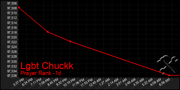 Last 24 Hours Graph of Lgbt Chuckk