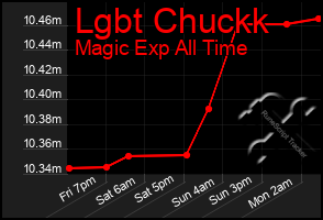 Total Graph of Lgbt Chuckk