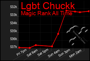 Total Graph of Lgbt Chuckk