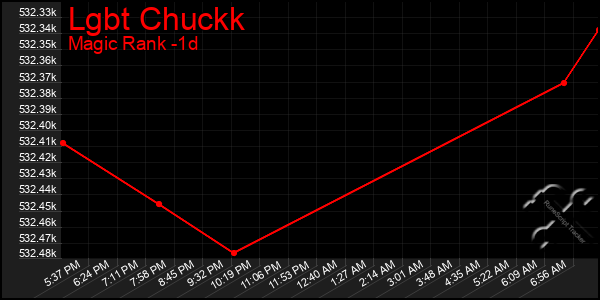 Last 24 Hours Graph of Lgbt Chuckk