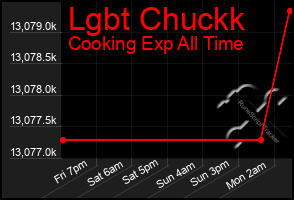 Total Graph of Lgbt Chuckk