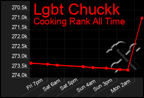 Total Graph of Lgbt Chuckk