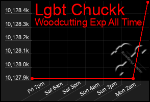 Total Graph of Lgbt Chuckk