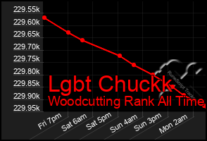 Total Graph of Lgbt Chuckk