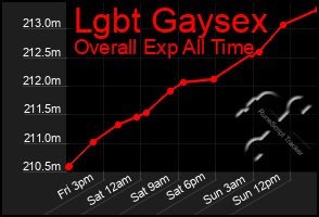 Total Graph of Lgbt Gaysex