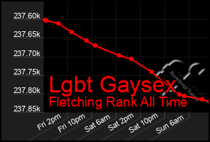 Total Graph of Lgbt Gaysex