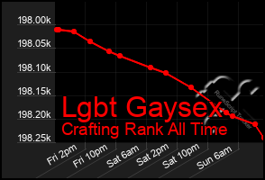 Total Graph of Lgbt Gaysex