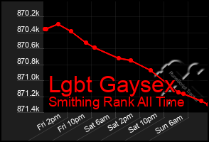 Total Graph of Lgbt Gaysex