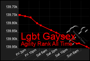 Total Graph of Lgbt Gaysex