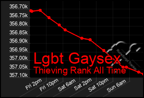 Total Graph of Lgbt Gaysex