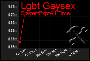 Total Graph of Lgbt Gaysex